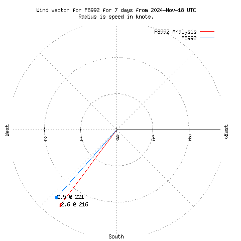 Wind vector chart for last 7 days