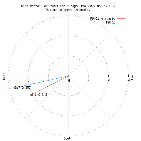 Wind vector chart for last 7 days