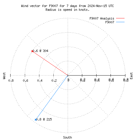 Wind vector chart for last 7 days