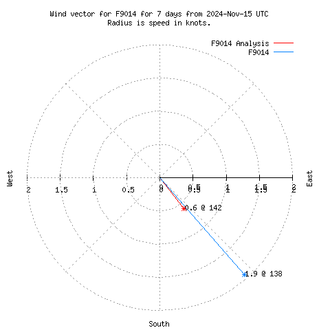 Wind vector chart for last 7 days