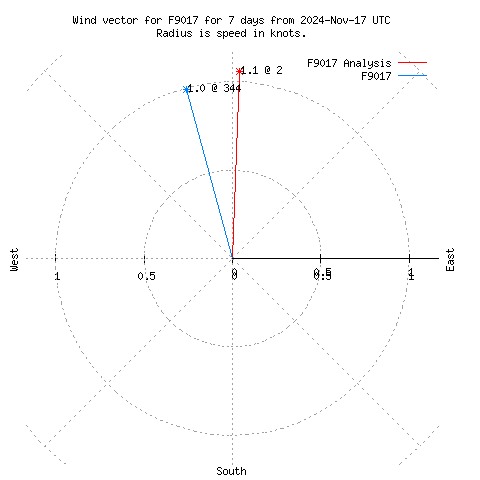 Wind vector chart for last 7 days