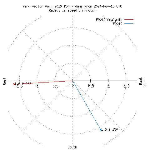 Wind vector chart for last 7 days