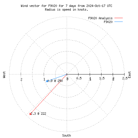 Wind vector chart for last 7 days