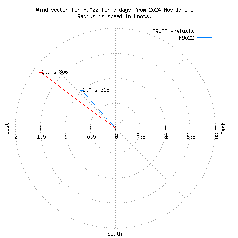 Wind vector chart for last 7 days