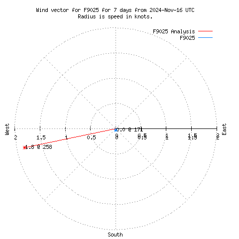 Wind vector chart for last 7 days