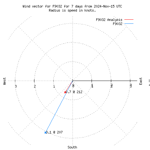 Wind vector chart for last 7 days