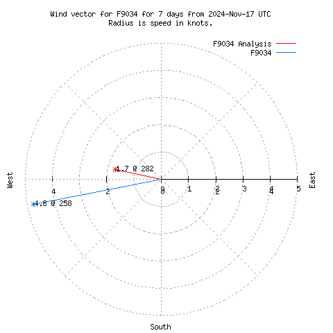 Wind vector chart for last 7 days