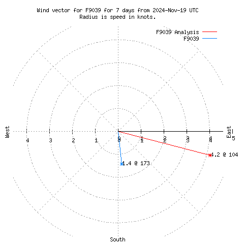 Wind vector chart for last 7 days