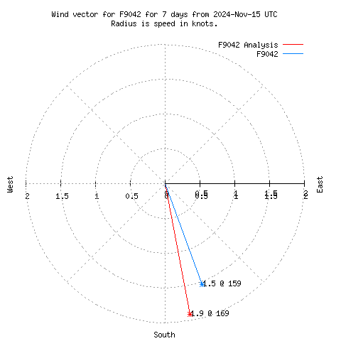 Wind vector chart for last 7 days