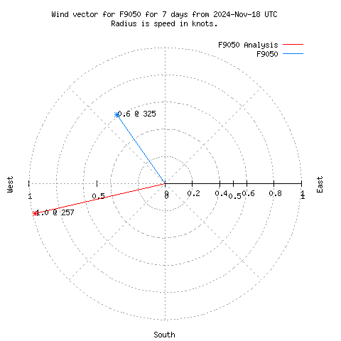 Wind vector chart for last 7 days