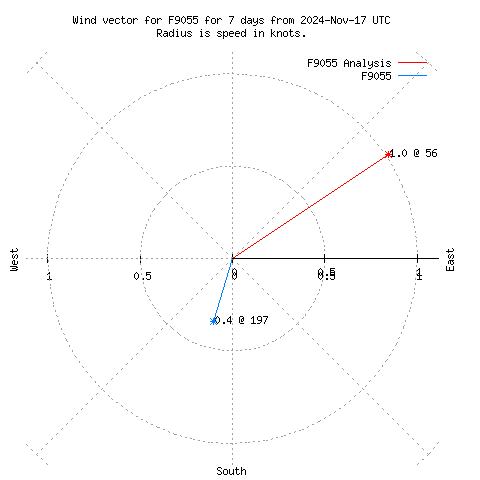 Wind vector chart for last 7 days