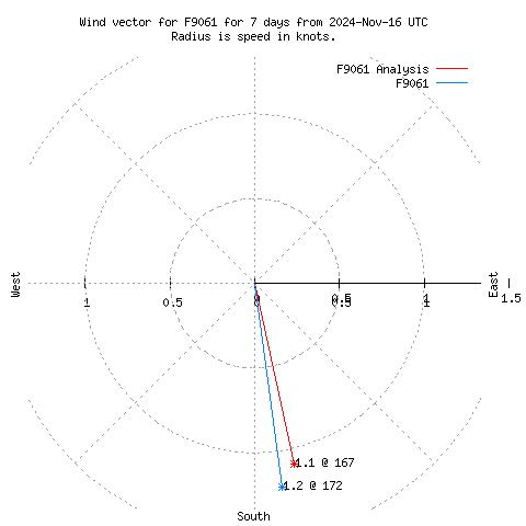 Wind vector chart for last 7 days