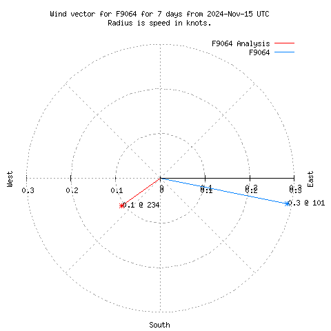 Wind vector chart for last 7 days