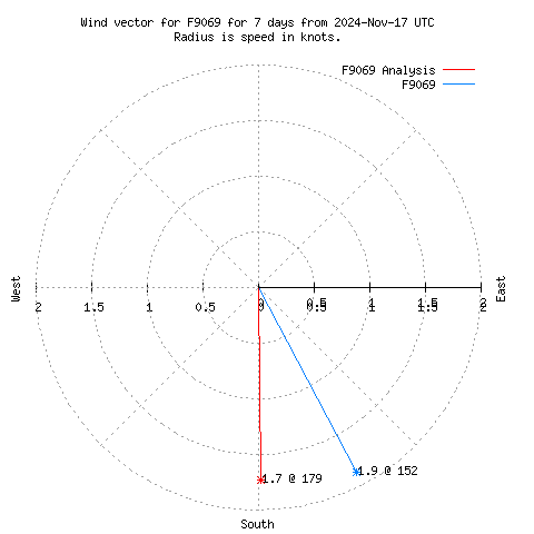 Wind vector chart for last 7 days