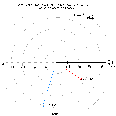 Wind vector chart for last 7 days