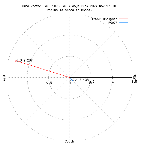 Wind vector chart for last 7 days