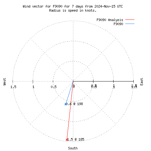 Wind vector chart for last 7 days