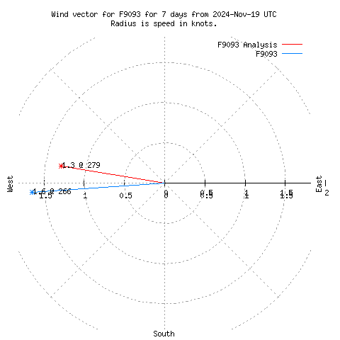 Wind vector chart for last 7 days