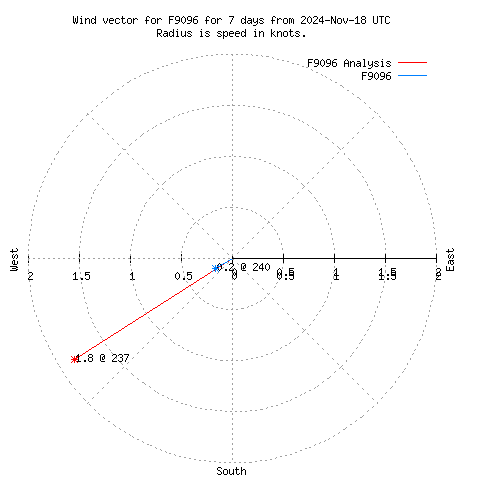 Wind vector chart for last 7 days