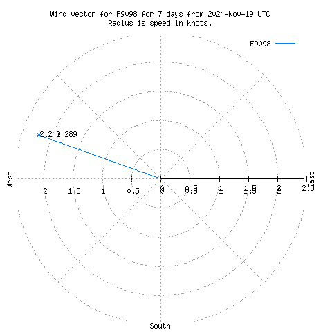 Wind vector chart for last 7 days