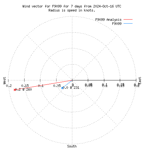 Wind vector chart for last 7 days