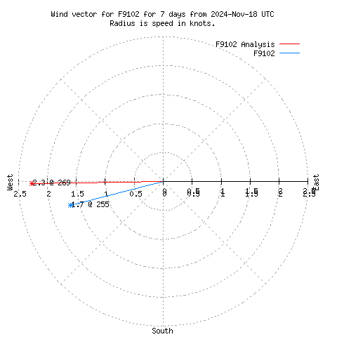 Wind vector chart for last 7 days