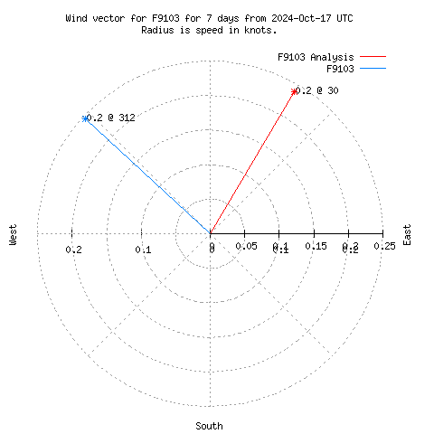 Wind vector chart for last 7 days