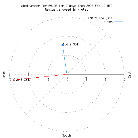 Wind vector chart for last 7 days