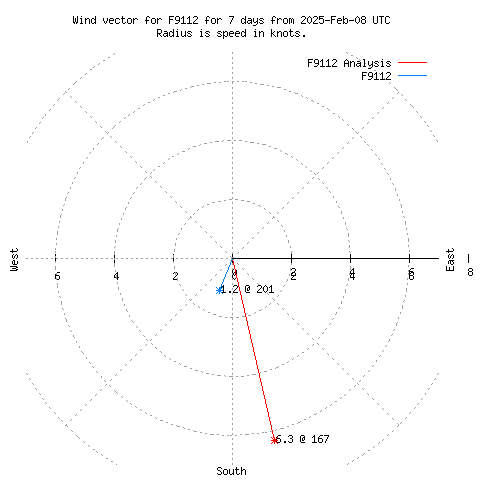 Wind vector chart for last 7 days