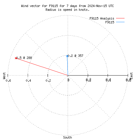 Wind vector chart for last 7 days