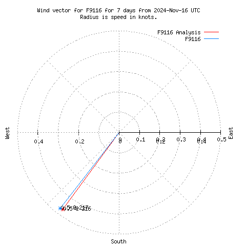 Wind vector chart for last 7 days