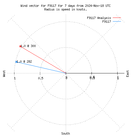 Wind vector chart for last 7 days