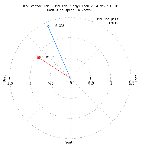 Wind vector chart for last 7 days