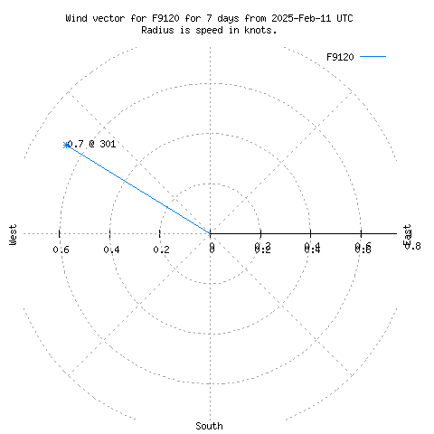 Wind vector chart for last 7 days