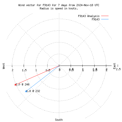 Wind vector chart for last 7 days