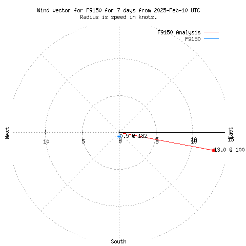 Wind vector chart for last 7 days