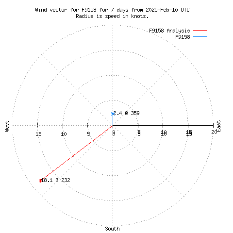 Wind vector chart for last 7 days