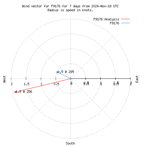 Wind vector chart for last 7 days