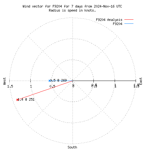 Wind vector chart for last 7 days