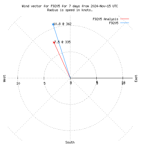 Wind vector chart for last 7 days