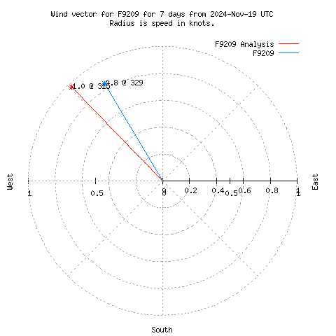 Wind vector chart for last 7 days