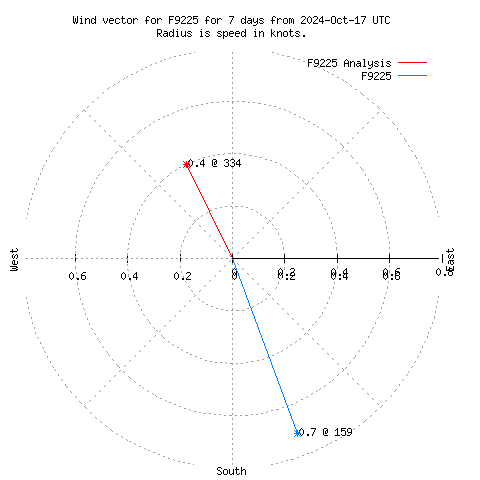 Wind vector chart for last 7 days