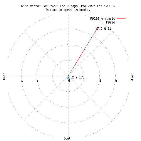 Wind vector chart for last 7 days