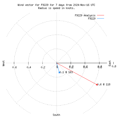 Wind vector chart for last 7 days