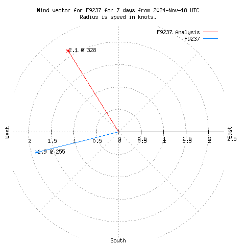 Wind vector chart for last 7 days