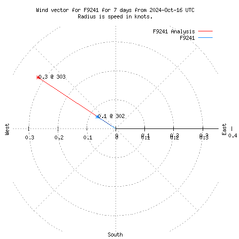 Wind vector chart for last 7 days