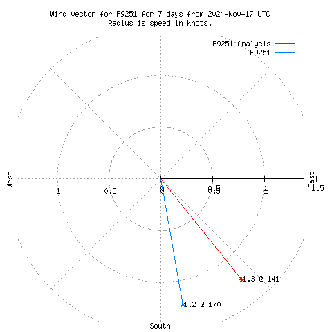 Wind vector chart for last 7 days