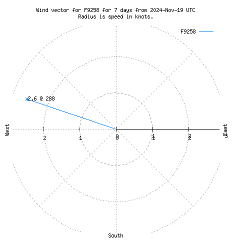 Wind vector chart for last 7 days