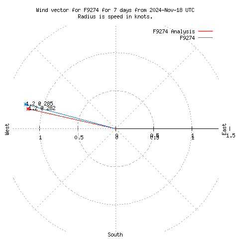 Wind vector chart for last 7 days