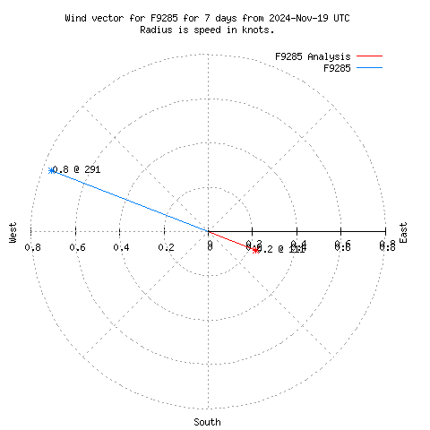 Wind vector chart for last 7 days